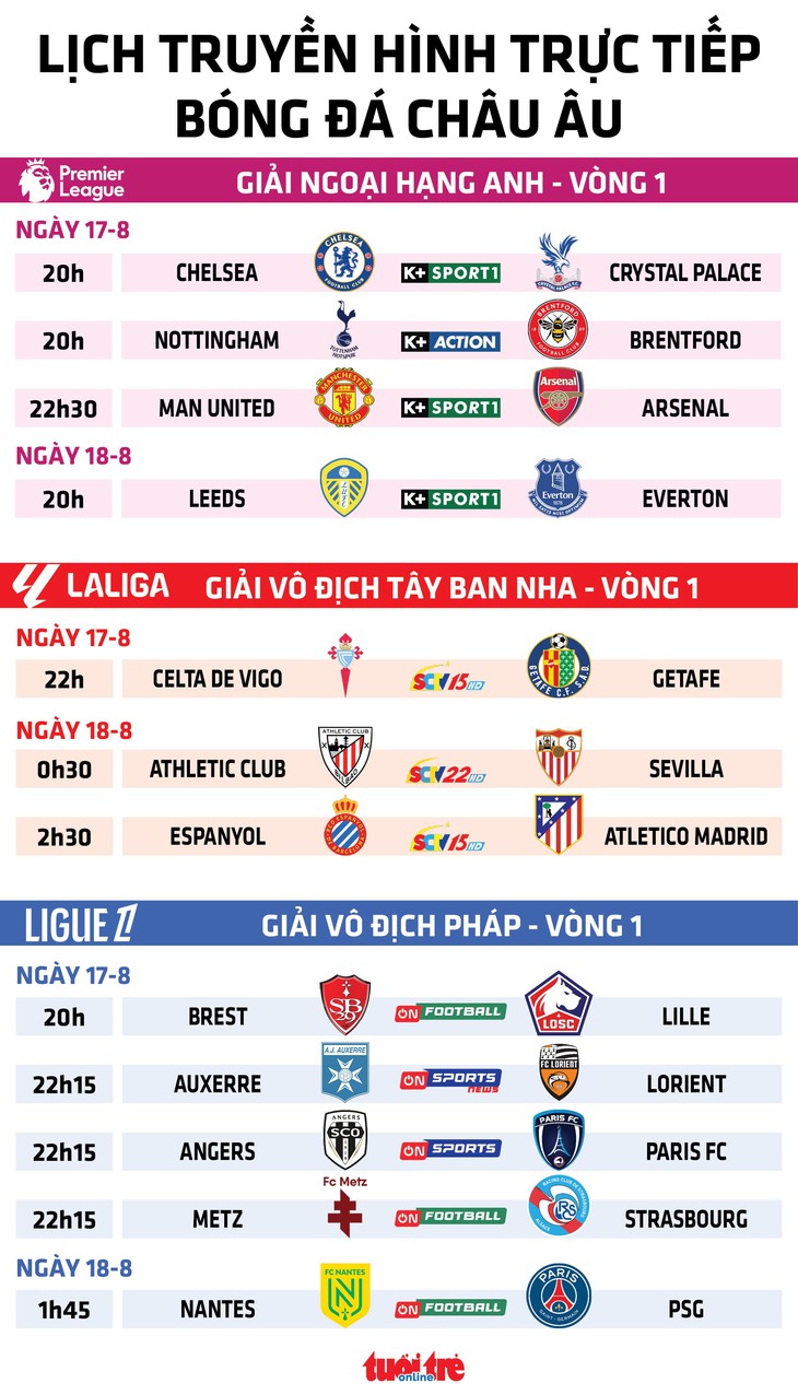 Lịch trực tiếp bóng đá châu Âu 17-8: Man United đấu với Arsenal - Ảnh 1.