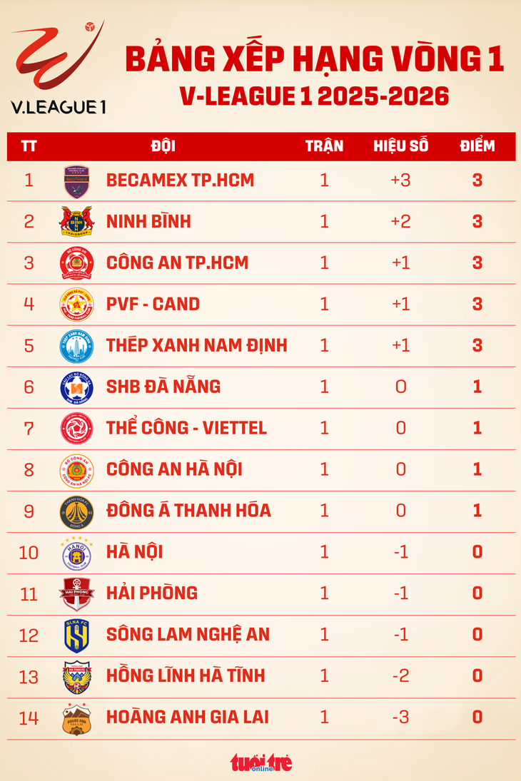 Bảng xếp hạng V-League vòng 1: Becamex TP.HCM dẫn đầu, Hoàng Anh Gia Lai chót bảng - Ảnh 1.