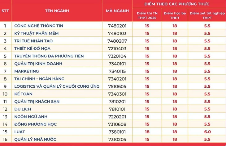 Trường đầu tiên công bố điểm chuẩn đại học 2025 - Ảnh 3.