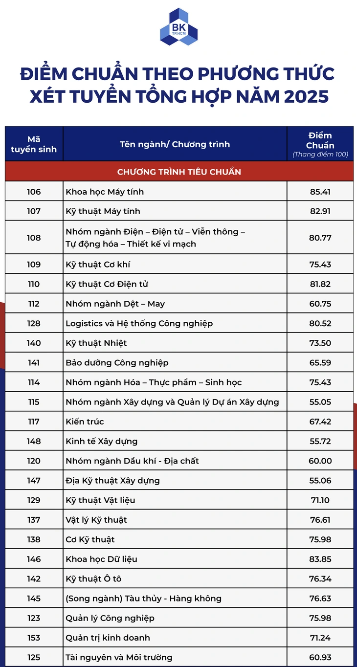 điểm chuẩn - Ảnh 2.
