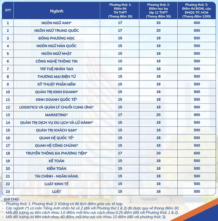 Những trường đầu tiên công bố điểm chuẩn đại học 2025 theo hướng dẫn mới của Bộ - Ảnh 4. điểm chuẩn - Ảnh 42.
