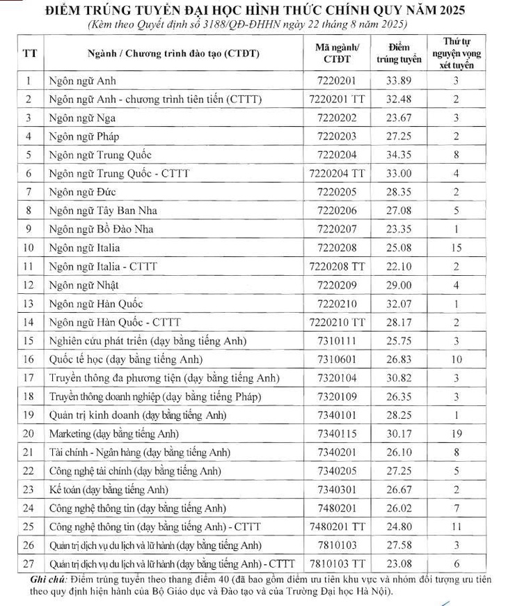 Trường ĐH Hà Nội: Điểm chuẩn ngôn ngữ Trung Quốc vượt ngôn ngữ Anh - Ảnh 2.