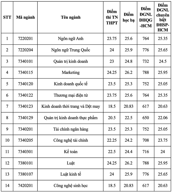 Điểm chuẩn Trường đại học Công thương TP.HCM cao nhất 24,5- Ảnh 2. điểm chuẩn - Ảnh 2.