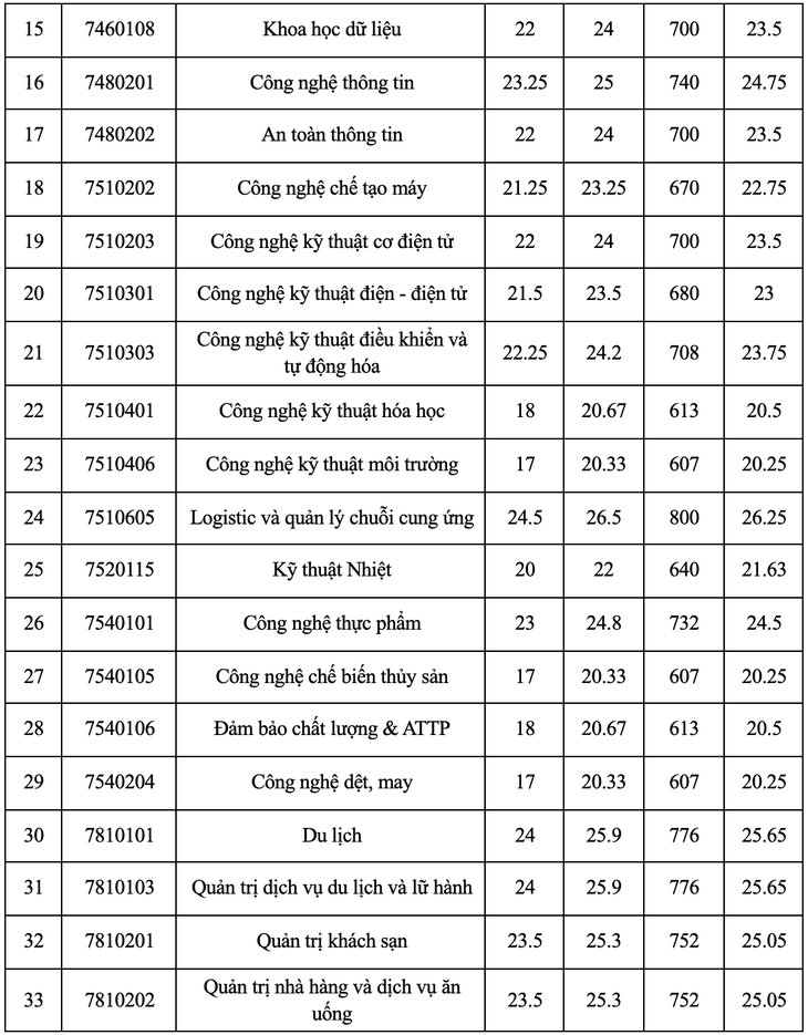 Điểm chuẩn Trường đại học Công thương TP.HCM cao nhất 24,5- Ảnh 3. điểm chuẩn - Ảnh 3.