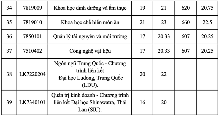 Điểm chuẩn Trường đại học Công thương TP.HCM cao nhất 24,5- Ảnh 4. điểm chuẩn - Ảnh 4.