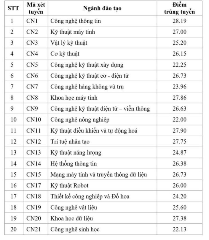 điểm chuẩn - Ảnh 2.