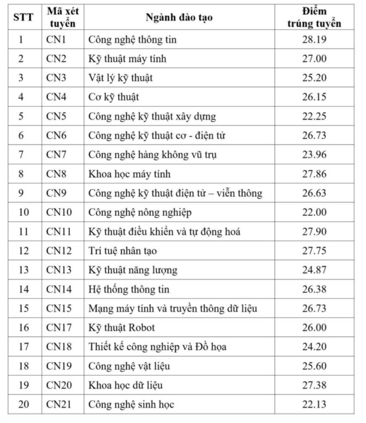điểm chuẩn - Ảnh 11.