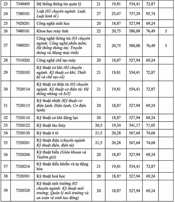 điểm chuẩn - Ảnh 15.