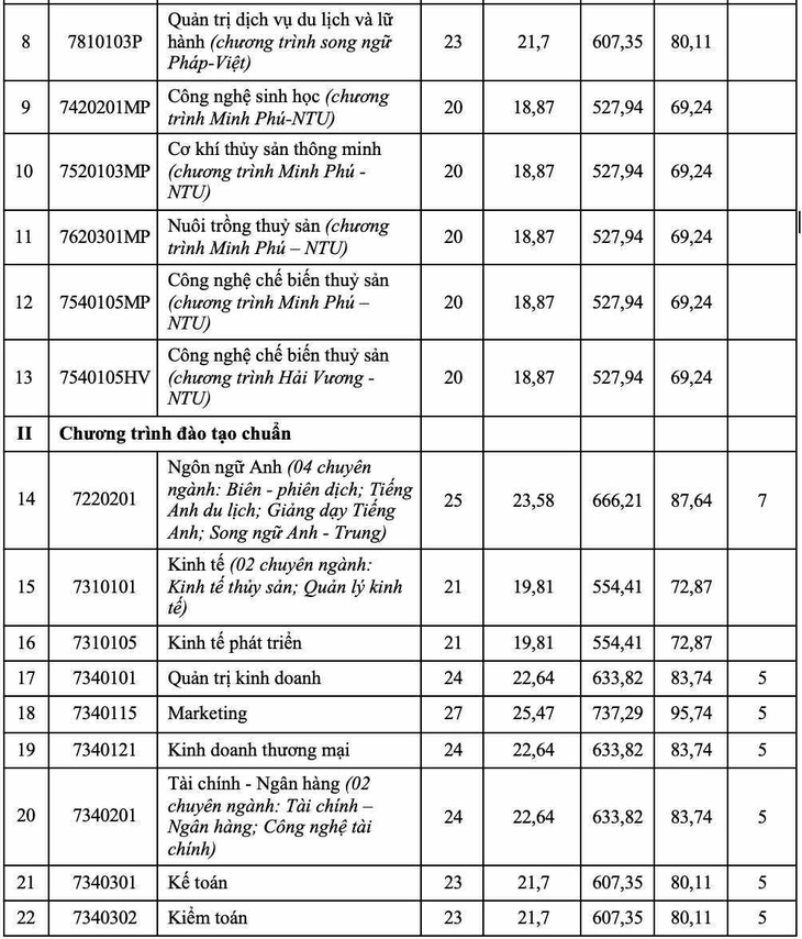 điểm chuẩn - Ảnh 14.