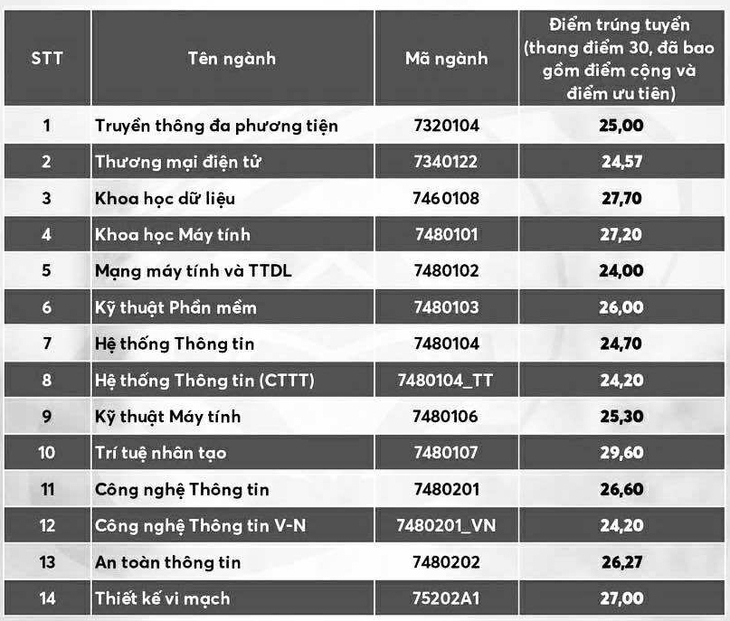 Điểm chuẩn Trường đại học Kinh tế - Luật và Trường đại học Công nghệ thông tin - Ảnh 2.
