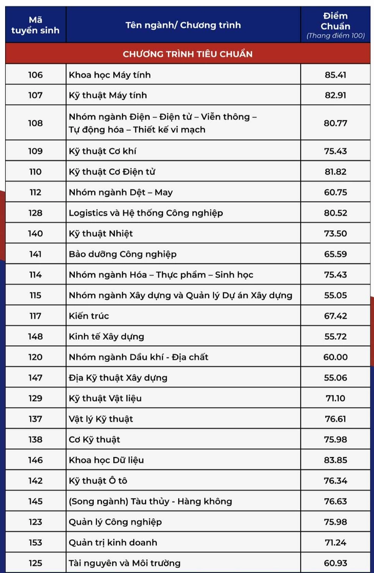 điểm chuẩn - Ảnh 12.