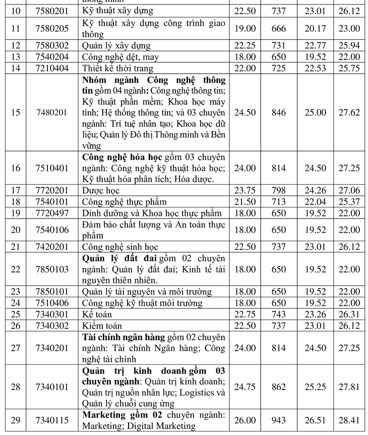 điểm chuẩn - Ảnh 7.