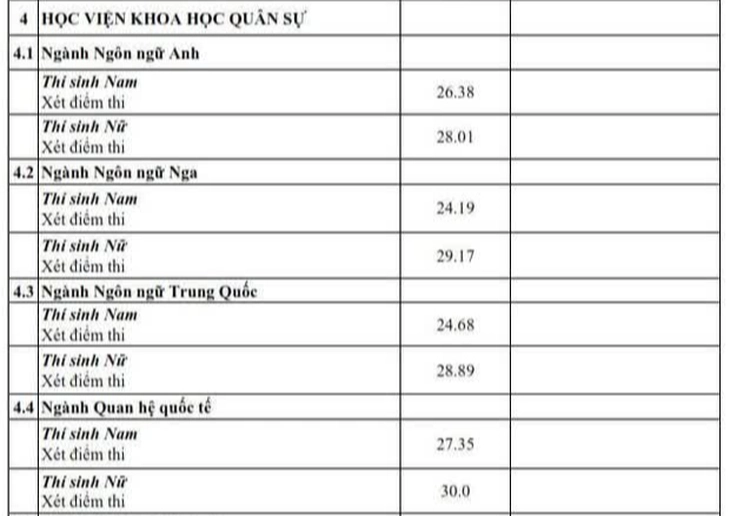 'Sơ kết' điểm chuẩn 2025: Sư phạm, quân đội tiếp tục 'nóng', có ngành lấy 30/30 điểm - Ảnh 2.