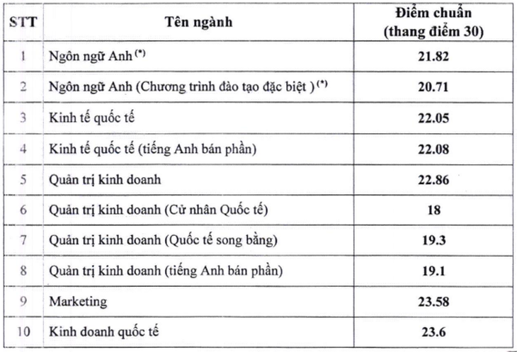 điểm chuẩn - Ảnh 1.