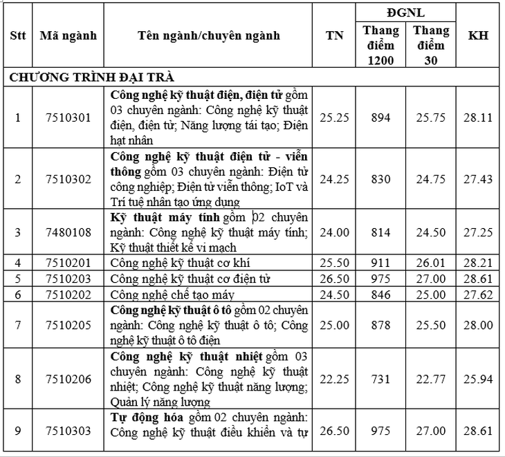 điểm chuẩn - Ảnh 6.
