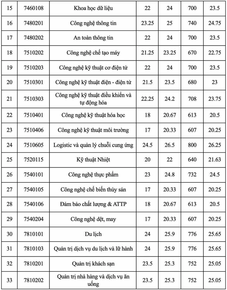 điểm chuẩn - Ảnh 23.