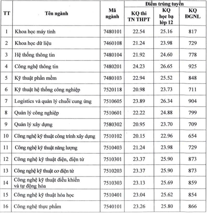 điểm chuẩn - Ảnh 3.