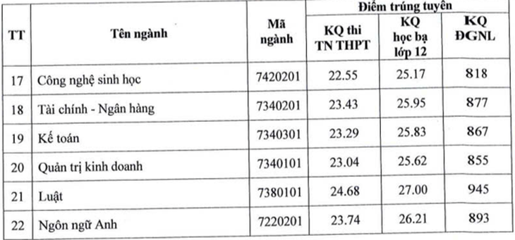 điểm chuẩn - Ảnh 4.