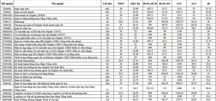 Những trường đầu tiên công bố điểm chuẩn đại học 2025 theo hướng dẫn mới của Bộ - Ảnh 2. điểm chuẩn - Ảnh 38.