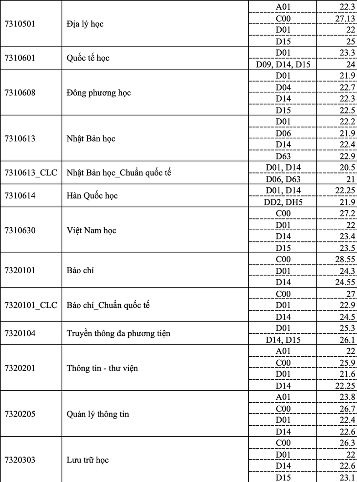 Hơn 9,5 điểm mỗi môn mới đậu ngành báo chí Trường đại học KHXH&NV (ĐHQG TP.HCM) - Ảnh 2. báo chí - Ảnh 2.