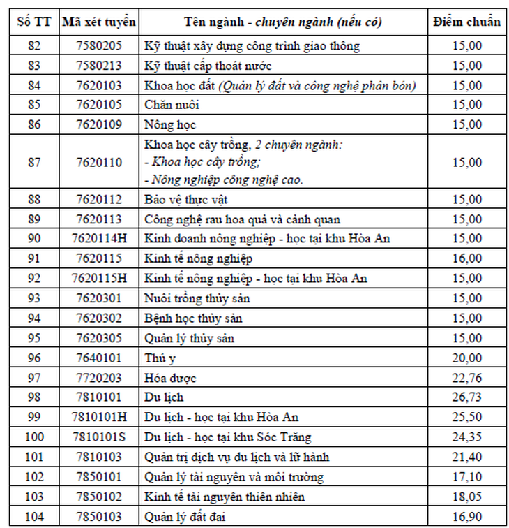 đại học cần thơ - Ảnh 2.