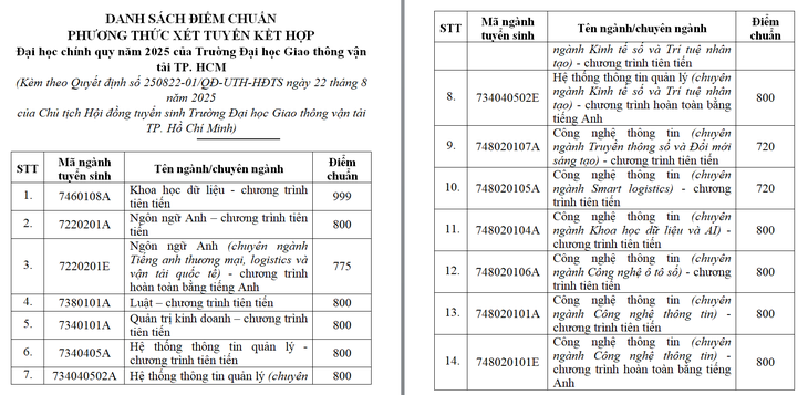 Nhiều trường đại học lớn tại TP.HCM công bố điểm chuẩn 2025 - Ảnh 2.