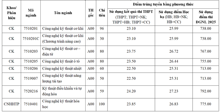 Nhiều trường đại học lớn tại TP.HCM công bố điểm chuẩn 2025 - Ảnh 3.