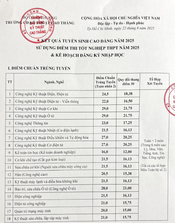 Điểm chuẩn các trường cao đẳng: Ngành liên quan ô tô lấy điểm cao - Ảnh 1.