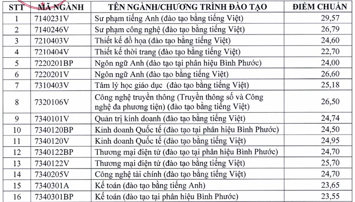 Điểm chuẩn Trường đại học Sư phạm kỹ thuật TP.HCM: Có ngành lấy gần 30 điểm - Ảnh 1.