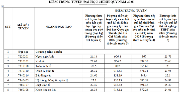 Điểm chuẩn Trường ĐH Công nghiệp TP.HCM và Trường ĐH Tài chính - Marketing ra sao? - Ảnh 2.
