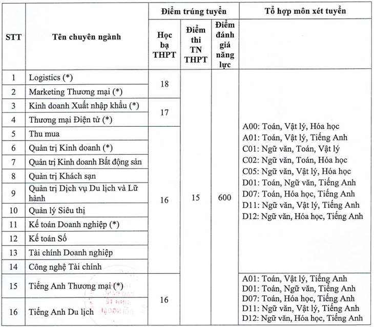 Điểm chuẩn các trường cao đẳng: Ngành liên quan ô tô lấy điểm cao - Ảnh 2.