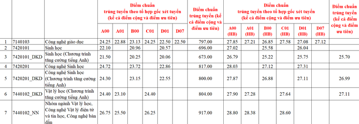 Điểm chuẩn Trường ĐH Khoa học tự nhiên TP.HCM: Có ngành lấy gần 30 điểm - Ảnh 1.