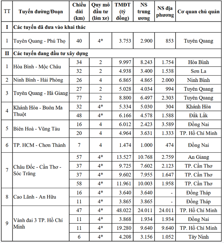 Đề nghị địa phương nghiên cứu thu phí 10 đường cao tốc do nhà nước đầu tư- Ảnh 3. Đề nghị địa phương nghiên cứu thu phí 10 đường cao tốc do nhà nước đầu tư - Ảnh 3.