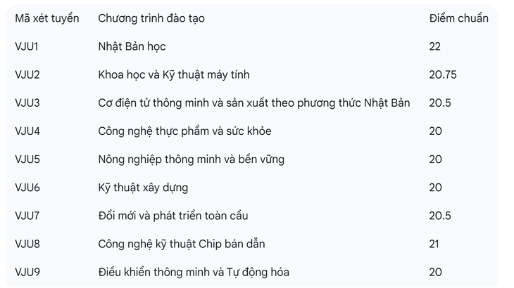 Những trường đầu tiên công bố điểm chuẩn đại học 2025 - Ảnh 2. điểm chuẩn - Ảnh 32.