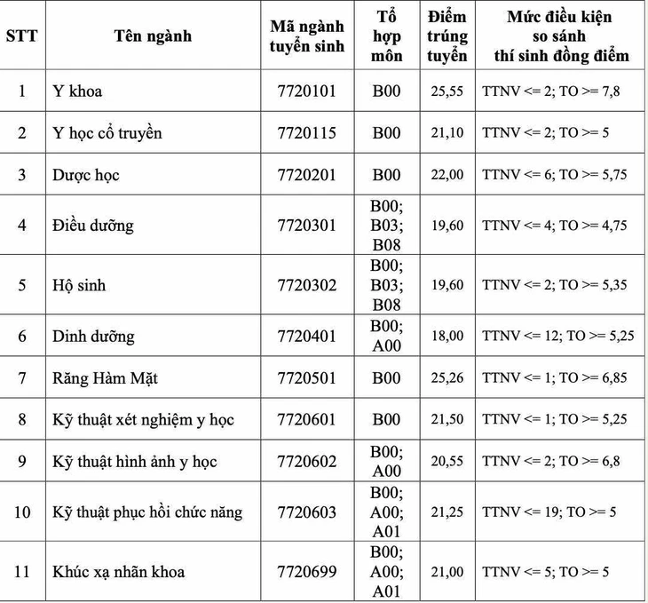 điểm chuẩn - Ảnh 4.
