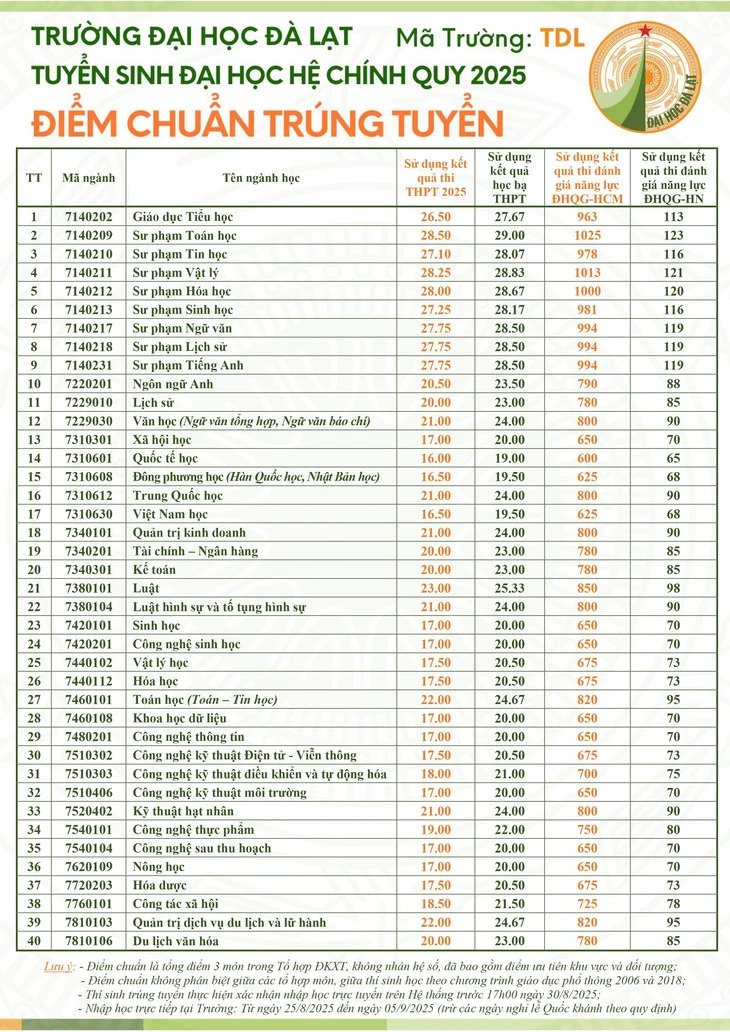 điểm chuẩn - Ảnh 3.