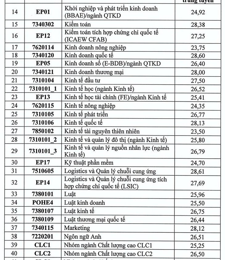 điểm chuẩn - Ảnh 3.