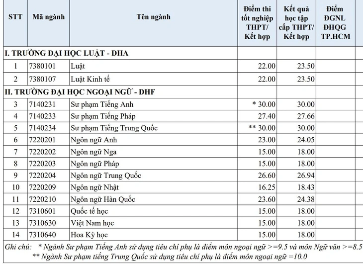 điểm chuẩn - Ảnh 3.