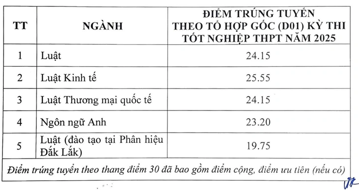 điểm chuẩn - Ảnh 2.