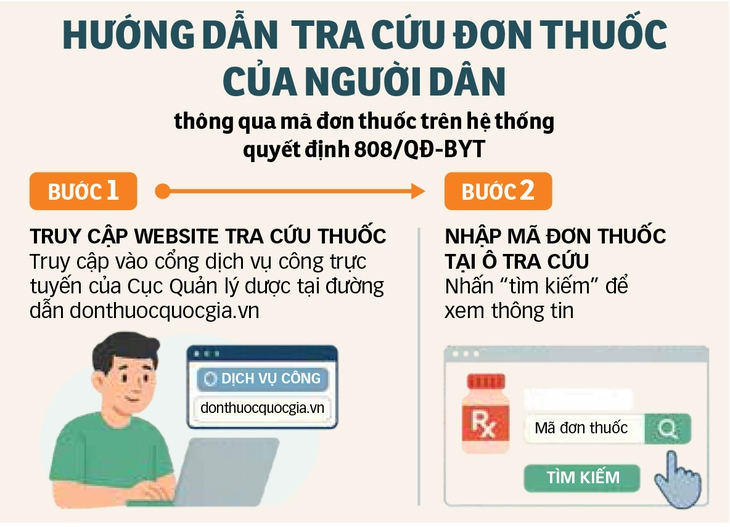 Đơn thuốc điện tử: Lợi cả đôi đường! - Ảnh 3. Đơn thuốc - Ảnh 3.