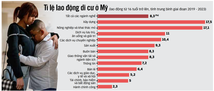 Các hệ lụy khi nhập cư suy giảm ở Mỹ - Ảnh 1. nhập cư - Ảnh 1.