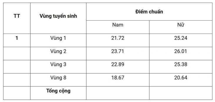 điểm chuẩn - Ảnh 2.
