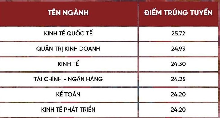 Điểm chuẩn tất cả các trường thuộc Đại học Quốc gia Hà Nội - Ảnh 8. điểm chuẩn - Ảnh 8.