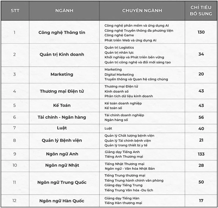 Thêm nhiều trường đại học xét tuyển bổ sung- Ảnh 3.