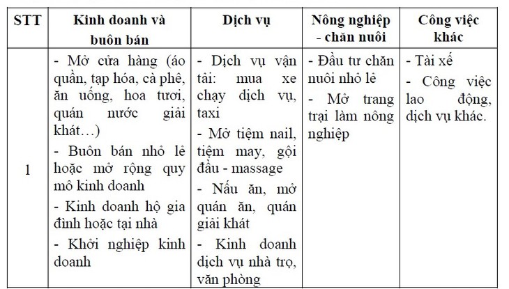 HĐND TP.HCM bàn cho vay đến 300 triệu đồng/người để cán bộ, công chức tạo việc mới sau sáp nhập - Ảnh 2.