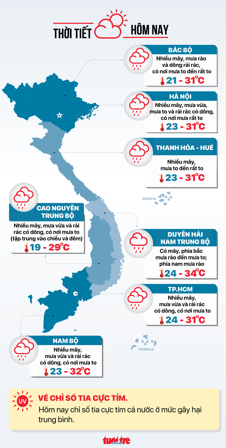 Thời tiết hôm nay 31-8: Bắc Bộ và Trung Bộ mưa rất to, Nam Bộ mưa to - Ảnh 3.