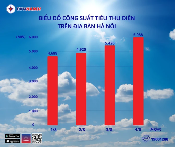 Công suất tiêu thụ điện thành phố Hà Nội cao nhất từ trước tới nay - Ảnh 1. tiêu thụ điện - Ảnh 1.