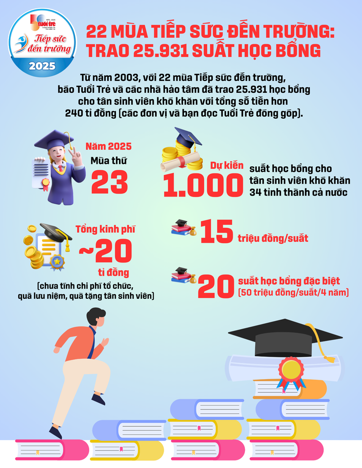 Xin giới thiệu tân sinh viên khó khăn nhận học bổng Tiếp sức đến trường 2025 - Ảnh 1.
