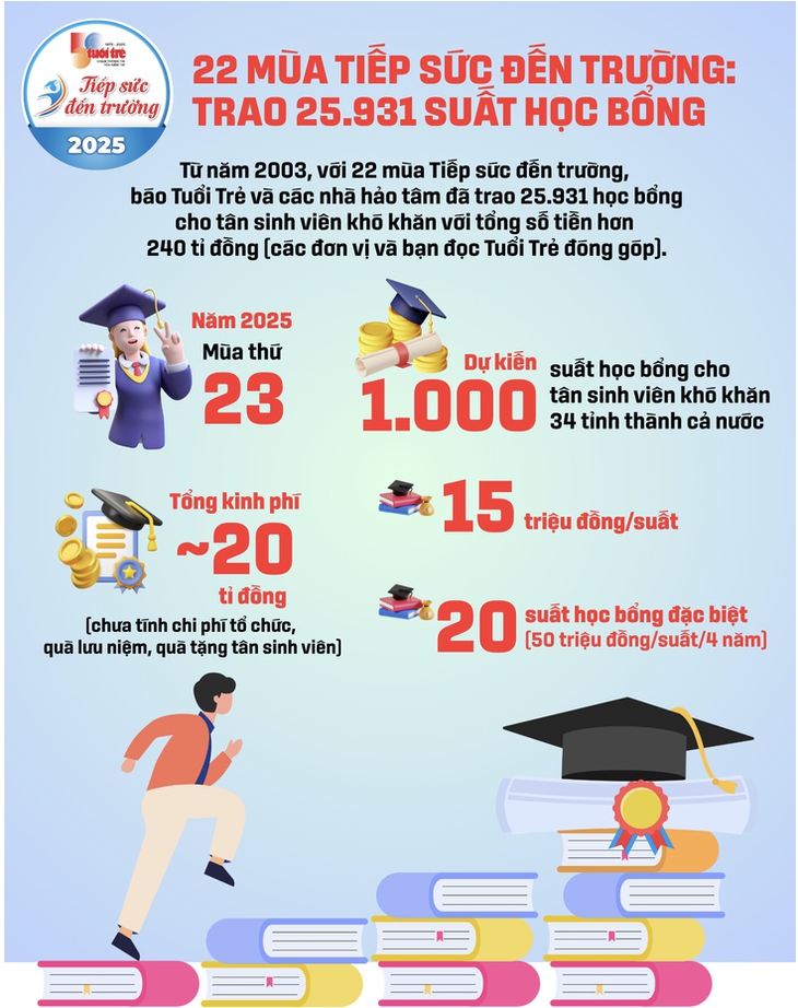 Tiếp sức đến trường 2025: Mời bạn đọc, doanh nghiệp đóng góp những suất học bổng nghĩa tình - Ảnh 3.