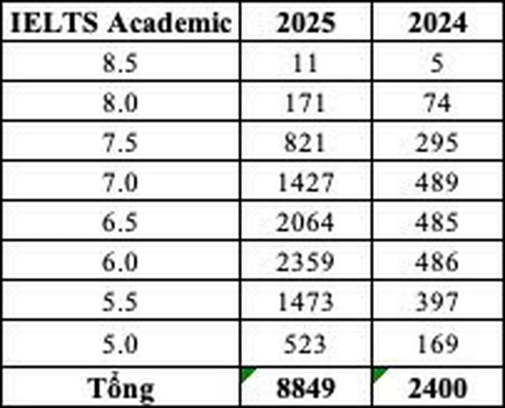 IELTS - Ảnh 2.